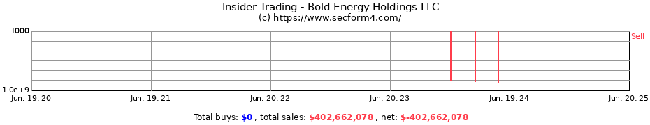 Insider Trading Transactions for Bold Energy Holdings LLC