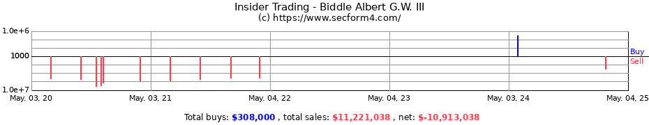 Insider Trading Transactions for Biddle Albert G.W. III