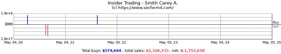 Insider Trading Transactions for Smith Carey A.