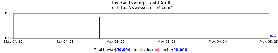 Insider Trading Transactions for Joshi Amit
