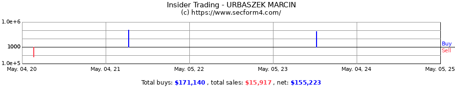 Insider Trading Transactions for URBASZEK MARCIN