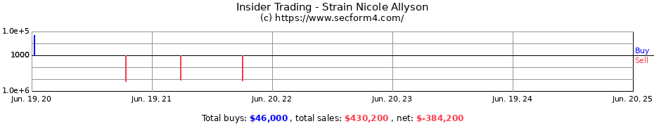 Insider Trading Transactions for Strain Nicole Allyson