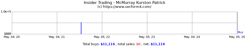 Insider Trading Transactions for McMurray Kurston Patrick