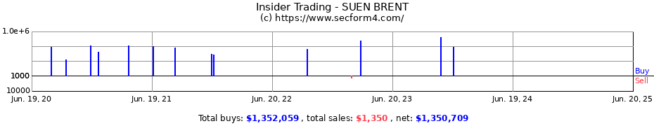 Insider Trading Transactions for SUEN BRENT