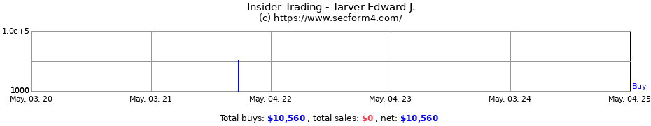 Insider Trading Transactions for Tarver Edward J.