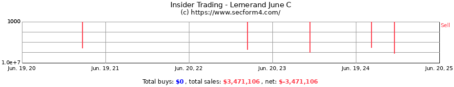 Insider Trading Transactions for Lemerand June C