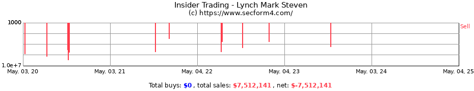 Insider Trading Transactions for Lynch Mark Steven