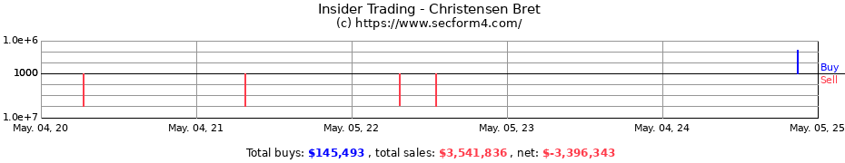 Insider Trading Transactions for Christensen Bret