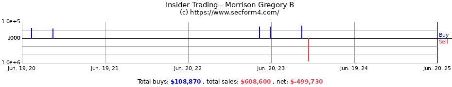 Insider Trading Transactions for Morrison Gregory B