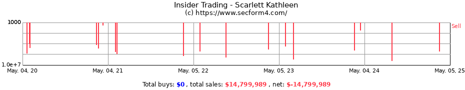 Insider Trading Transactions for Scarlett Kathleen