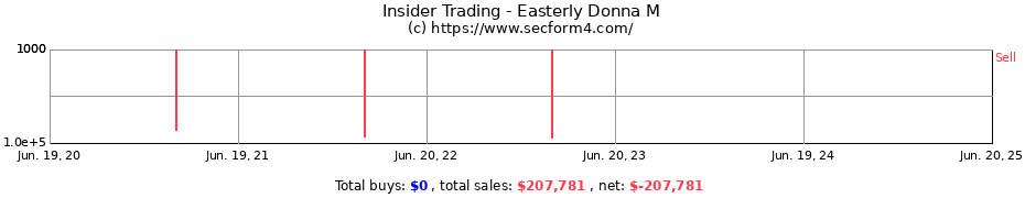 Insider Trading Transactions for Easterly Donna M