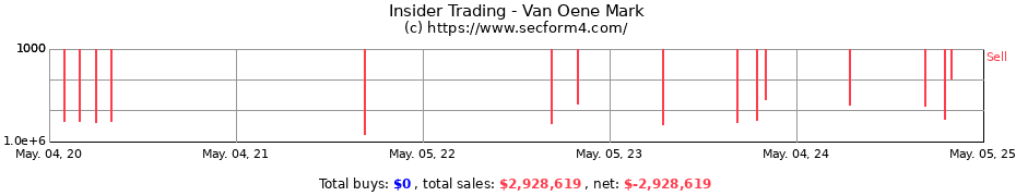 Insider Trading Transactions for Van Oene Mark