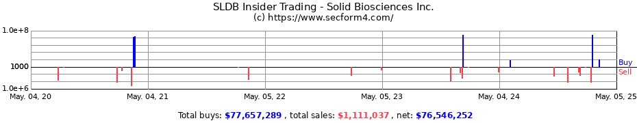 Insider Trading Transactions for Solid Biosciences Inc.