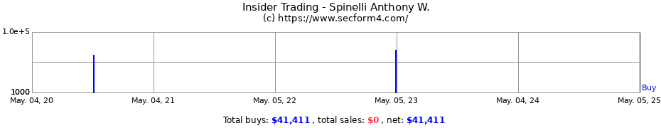 Insider Trading Transactions for Spinelli Anthony W.