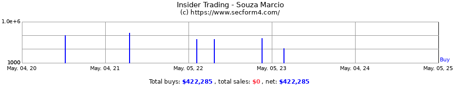 Insider Trading Transactions for Souza Marcio