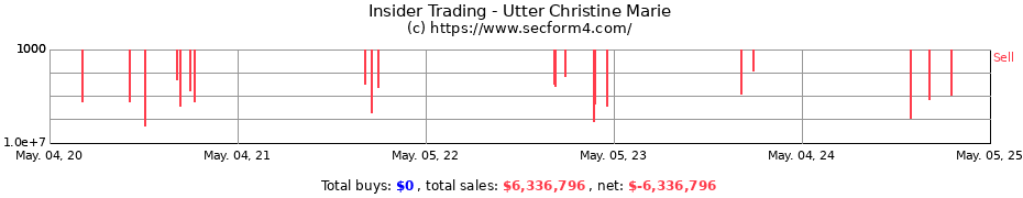 Insider Trading Transactions for Utter Christine Marie