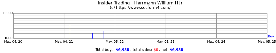 Insider Trading Transactions for Herrmann William H Jr