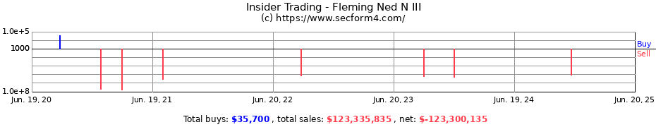 Insider Trading Transactions for Fleming Ned N III