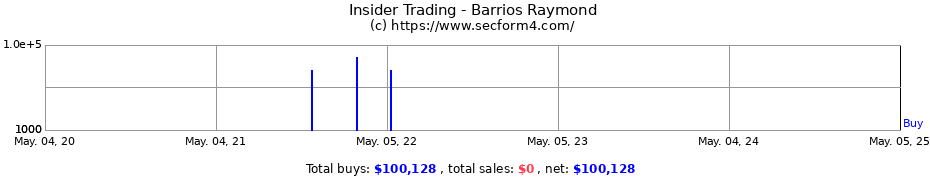 Insider Trading Transactions for Barrios Raymond