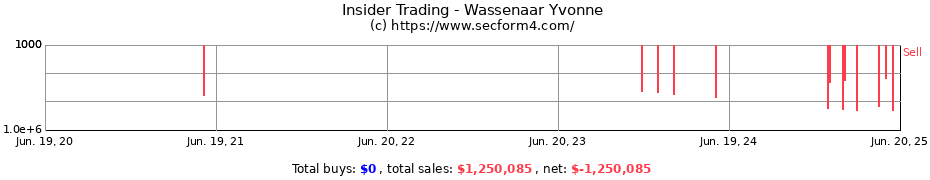 Insider Trading Transactions for Wassenaar Yvonne
