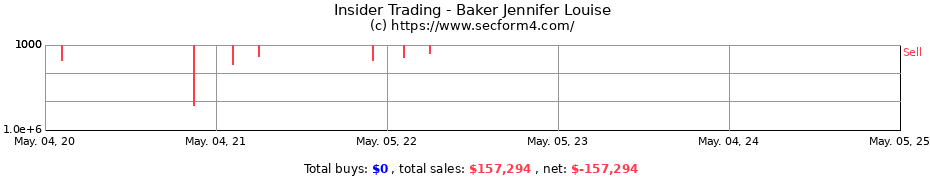 Insider Trading Transactions for Baker Jennifer Louise