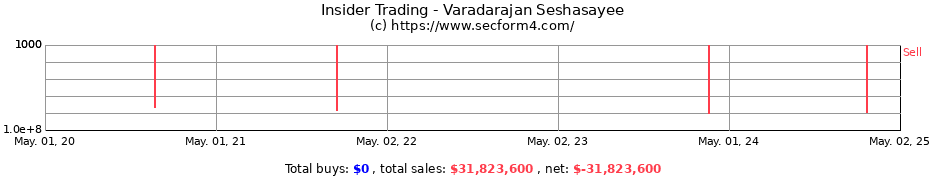 Insider Trading Transactions for Varadarajan Seshasayee
