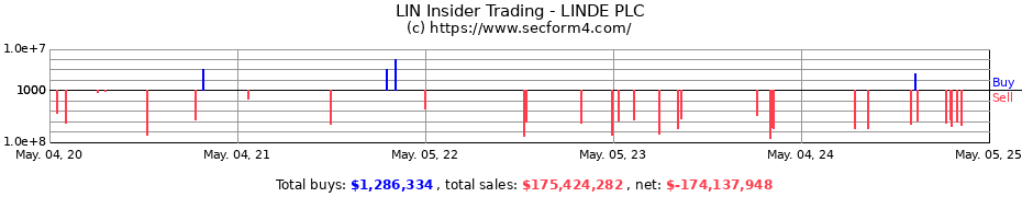 Insider Trading Transactions for LINDE PLC