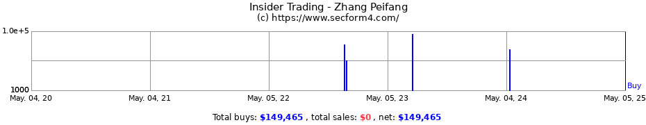 Insider Trading Transactions for Zhang Peifang