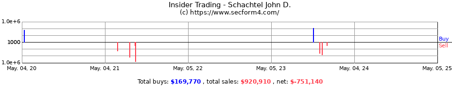 Insider Trading Transactions for Schachtel John D.