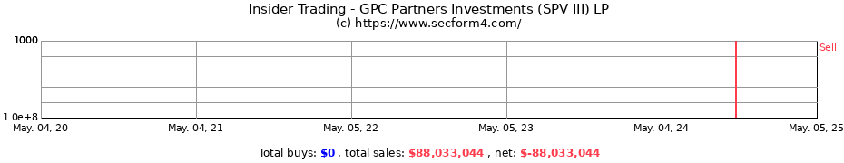 Insider Trading Transactions for GPC Partners Investments (SPV III) LP