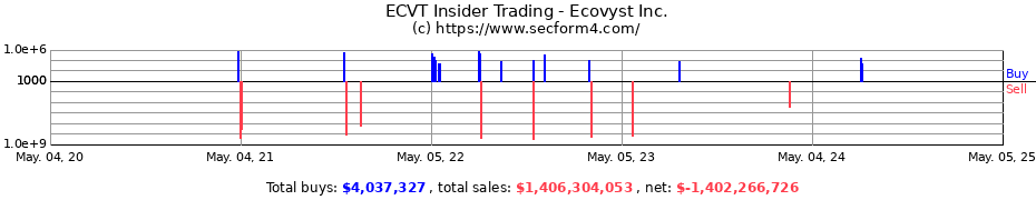 Insider Trading Transactions for Ecovyst Inc.