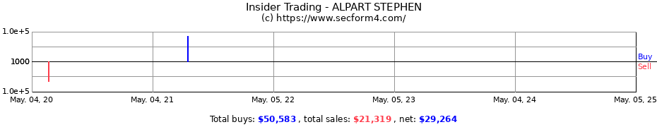 Insider Trading Transactions for ALPART STEPHEN