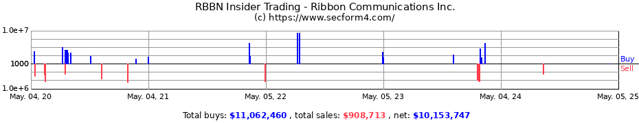 Insider Trading Transactions for Ribbon Communications Inc.