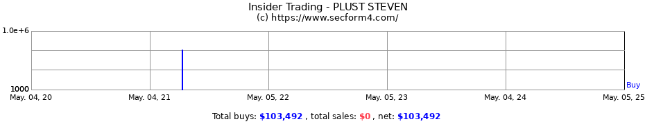 Insider Trading Transactions for PLUST STEVEN