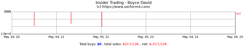Insider Trading Transactions for Boyce David