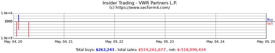 Insider Trading Transactions for VWR Partners L.P.