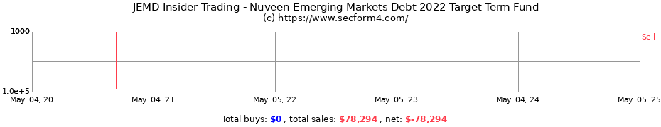 Insider Trading Transactions for Nuveen Emerging Markets Debt 2022 Target Term Fund