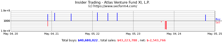 Insider Trading Transactions for Atlas Venture Fund XI, L.P. 