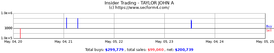 Insider Trading Transactions for TAYLOR JOHN A