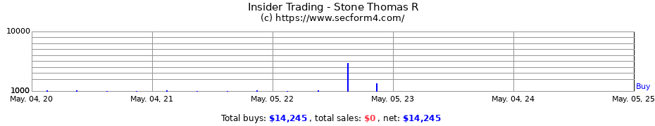 Insider Trading Transactions for Stone Thomas R