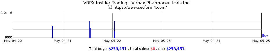 Insider Trading Transactions for Virpax Pharmaceuticals Inc.