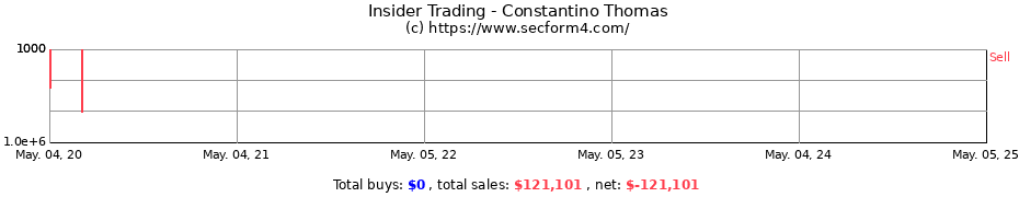Insider Trading Transactions for Constantino Thomas