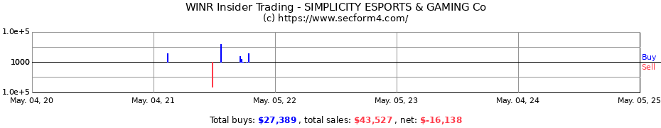 Insider Trading Transactions for SIMPLICITY ESPORTS & GAMING Co