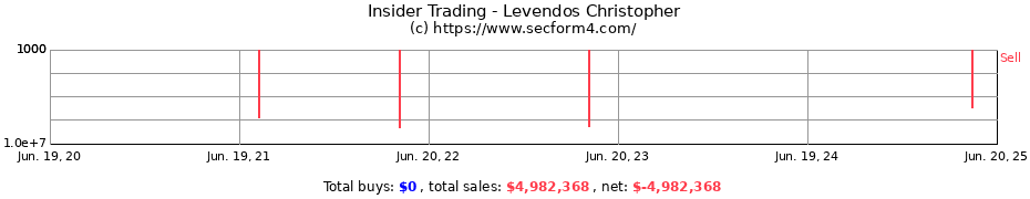Insider Trading Transactions for Levendos Christopher