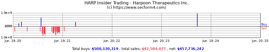 Insider Trading Transactions for Harpoon Therapeutics Inc.