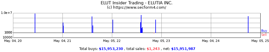 Insider Trading Transactions for ELUTIA INC.