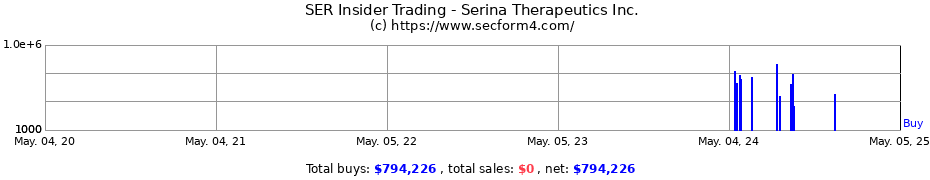 Insider Trading Transactions for Serina Therapeutics Inc.