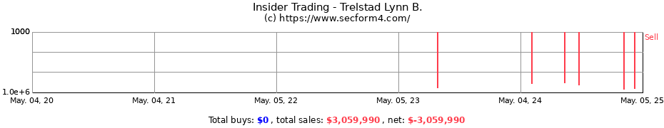 Insider Trading Transactions for Trelstad Lynn B.