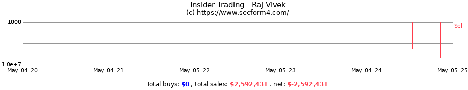 Insider Trading Transactions for Raj Vivek