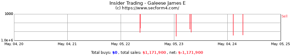 Insider Trading Transactions for Galeese James E